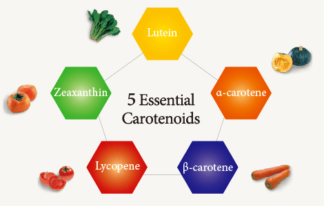 Ликопен, лутеин, каротин и зеаксантин може да бъде набавен от зеленчуци, като зелен фасул, спанак, грах, броколи, сладки картофи 